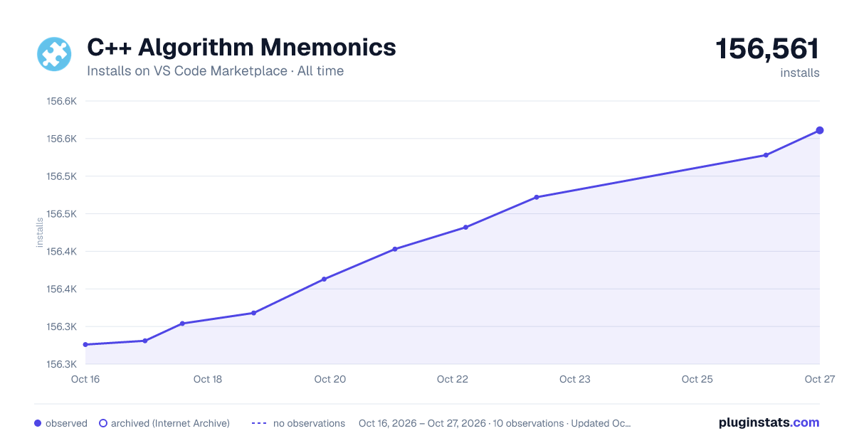 C++ Algorithm Mnemonics all-time installs chart on VS Code Marketplace