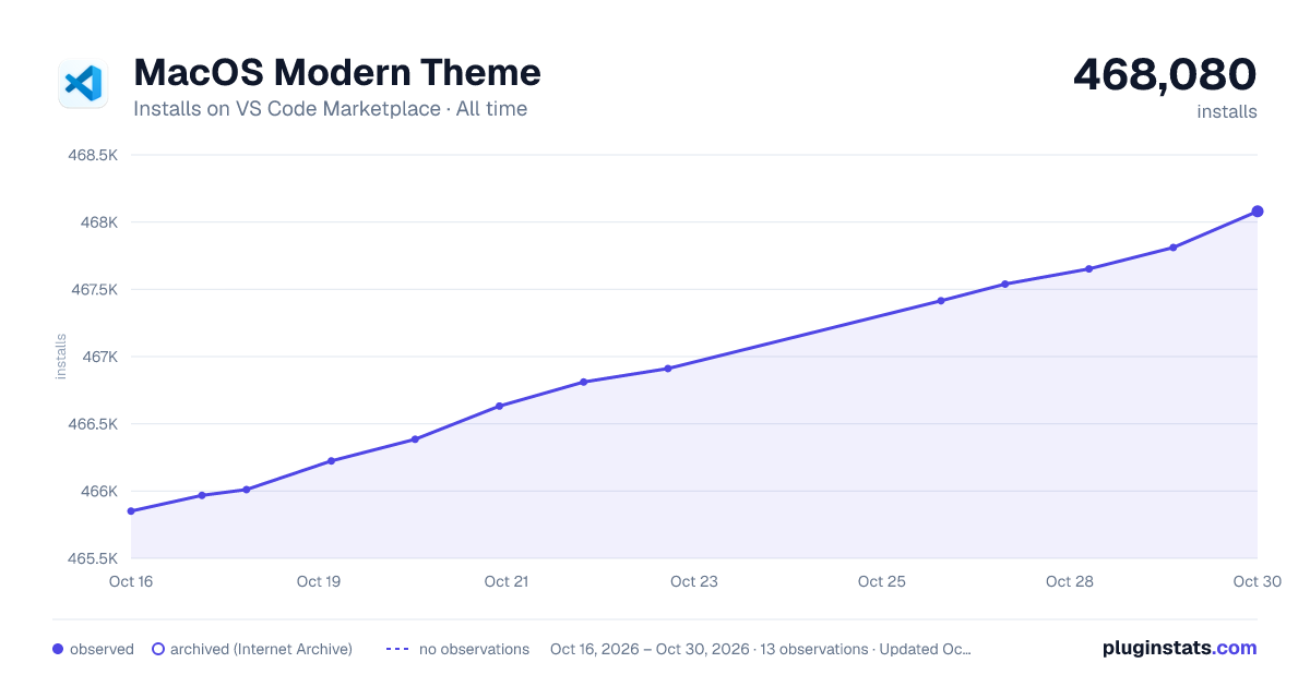 MacOS Modern Theme all-time installs chart on VS Code Marketplace
