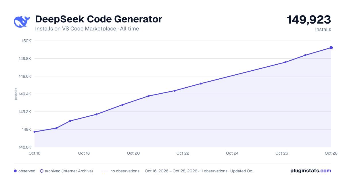 DeepSeek Code Generator all-time installs chart on VS Code Marketplace