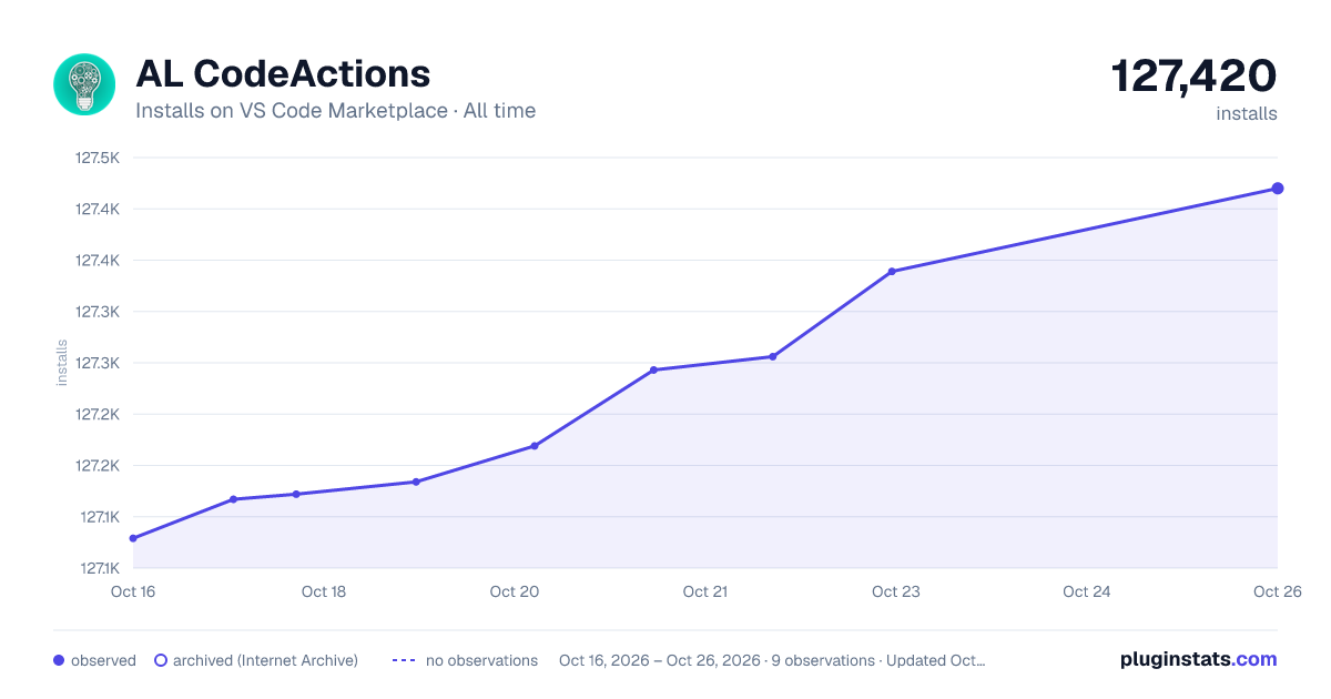 AL CodeActions all-time installs chart on VS Code Marketplace