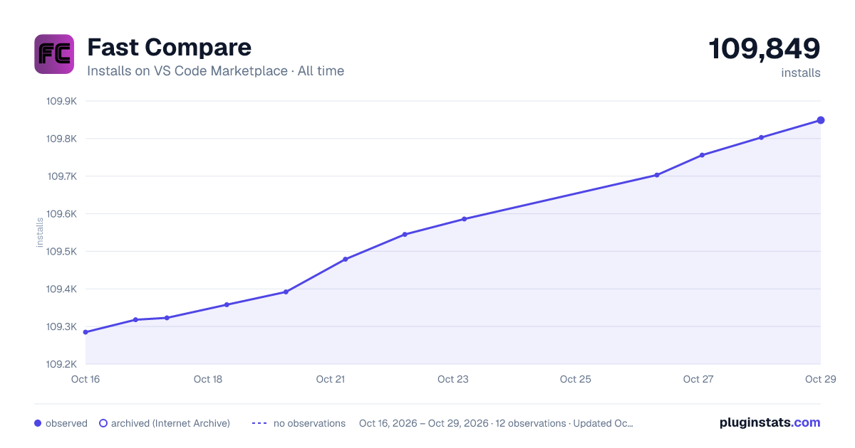 Fast Compare all-time installs chart on VS Code Marketplace