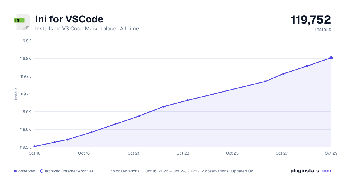 Ini for VSCode all-time installs chart on VS Code Marketplace