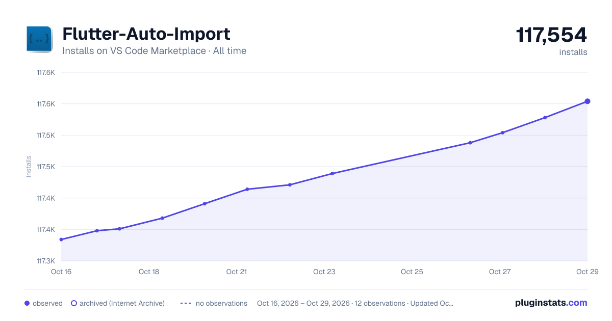 Flutter-Auto-Import all-time installs chart on VS Code Marketplace