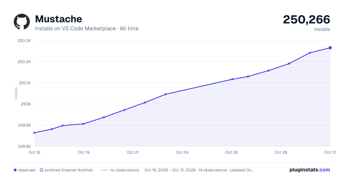 Mustache all-time installs chart on VS Code Marketplace