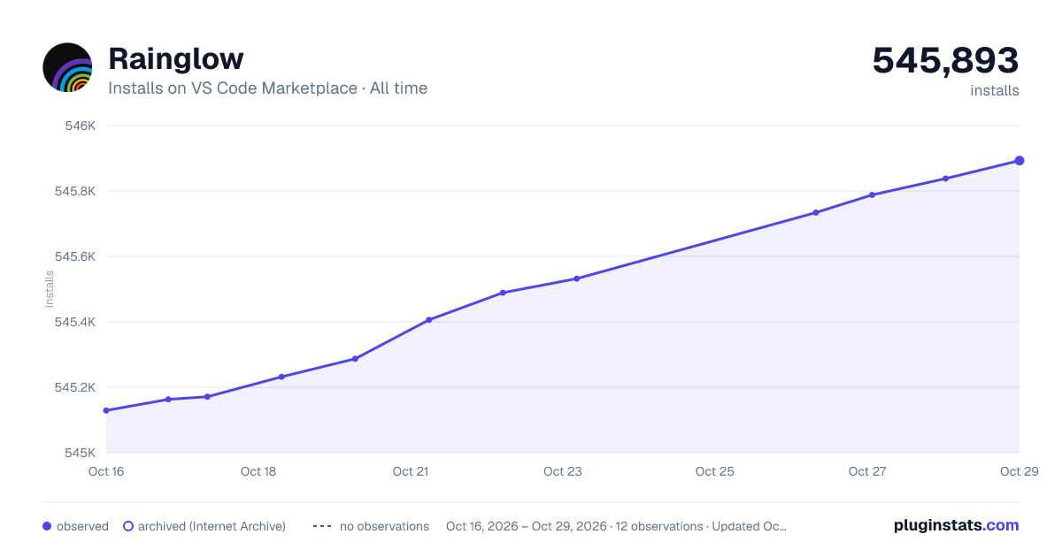 Rainglow all-time installs chart on VS Code Marketplace