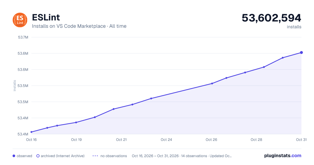 ESLint all-time installs chart on VS Code Marketplace
