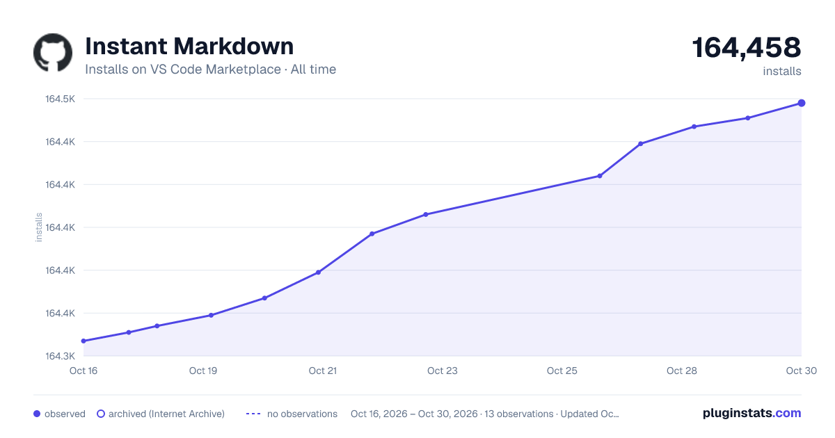 Instant Markdown all-time installs chart on VS Code Marketplace