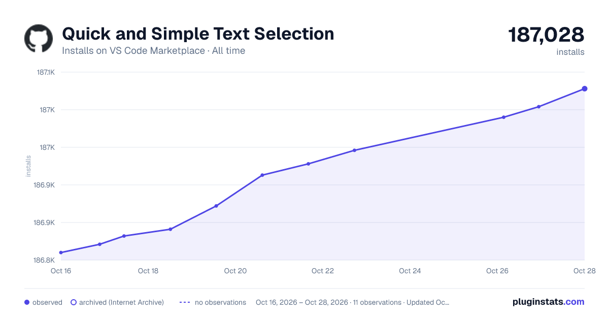 Quick and Simple Text Selection all-time installs chart on VS Code Marketplace