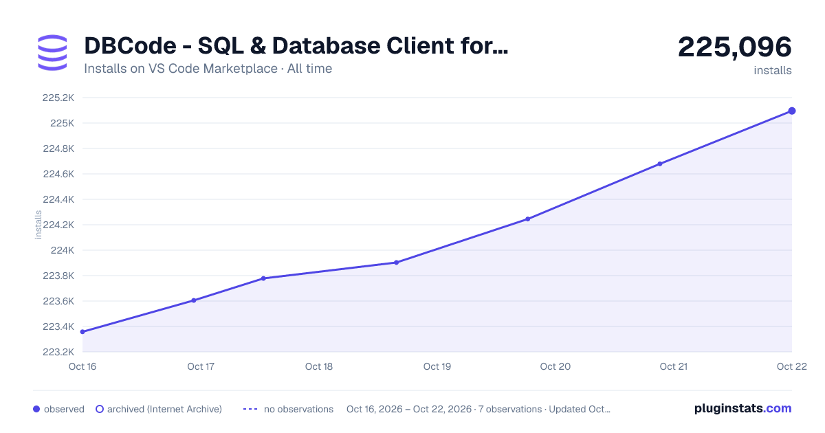 DBCode - SQL & Database Client for Postgres, MySQL, MongoDB & more all-time installs chart on VS Code Marketplace