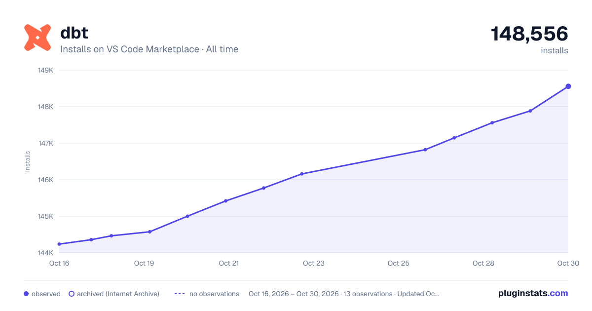 dbt all-time installs chart on VS Code Marketplace