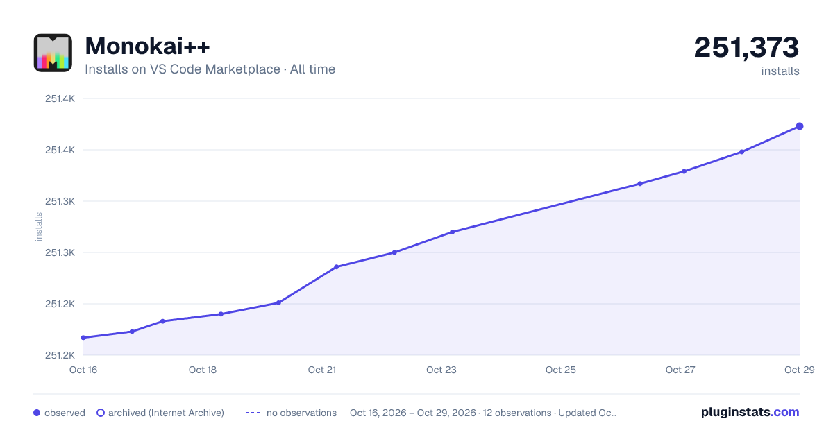 Monokai++ all-time installs chart on VS Code Marketplace