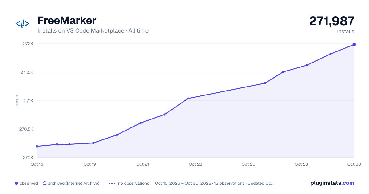 FreeMarker all-time installs chart on VS Code Marketplace