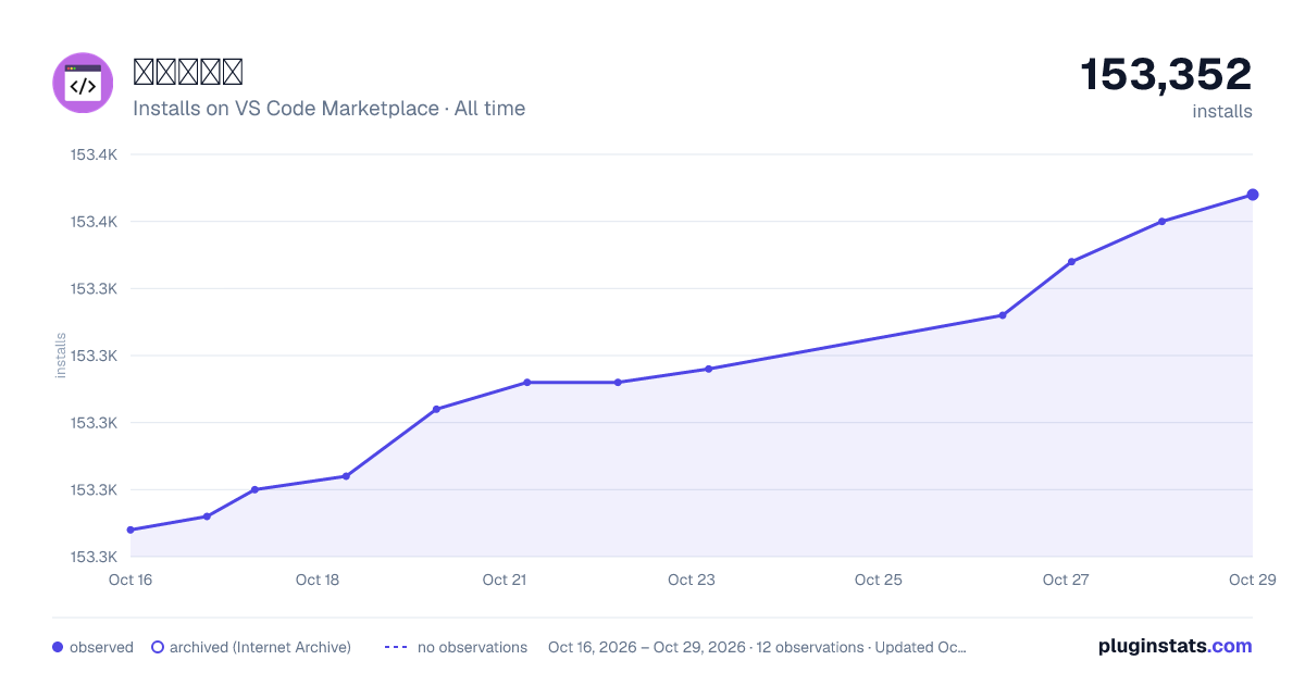 小程序助手 all-time installs chart on VS Code Marketplace