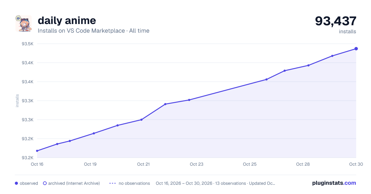 daily anime all-time installs chart on VS Code Marketplace