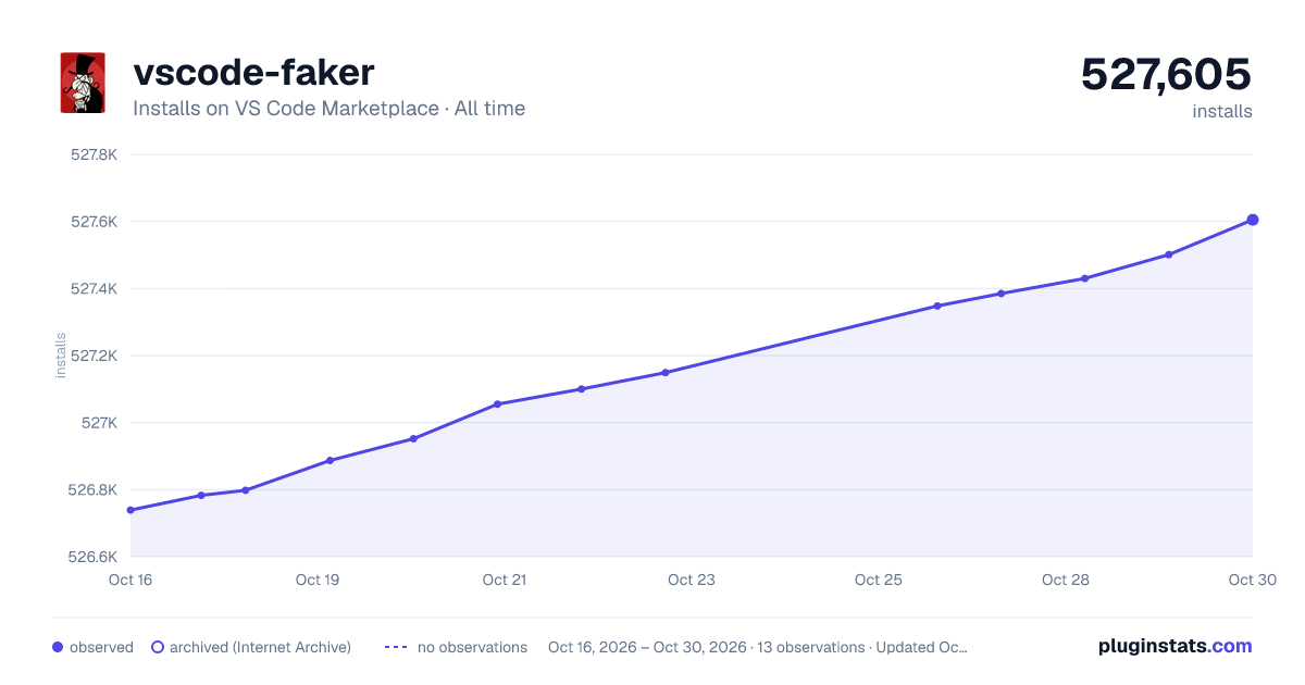 vscode-faker all-time installs chart on VS Code Marketplace