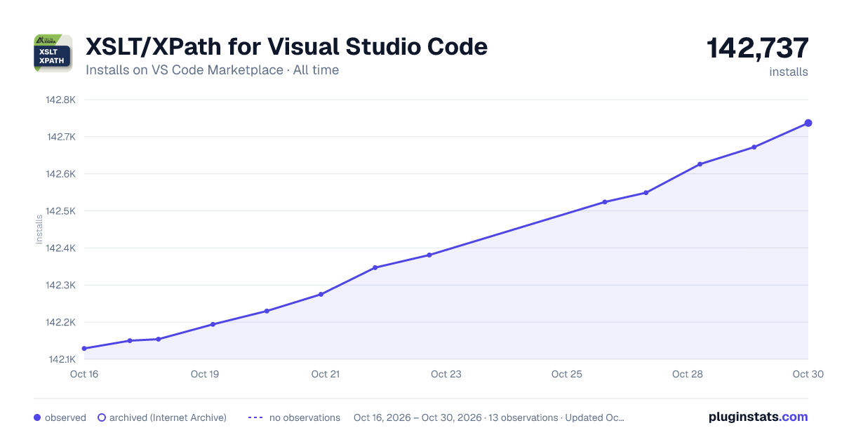 XSLT/XPath for Visual Studio Code all-time installs chart on VS Code Marketplace
