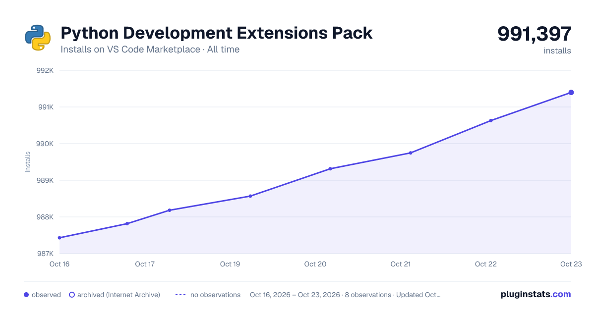 Python Development Extensions Pack all-time installs chart on VS Code Marketplace