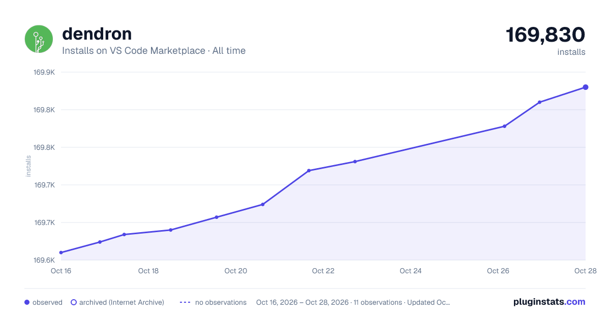 dendron all-time installs chart on VS Code Marketplace
