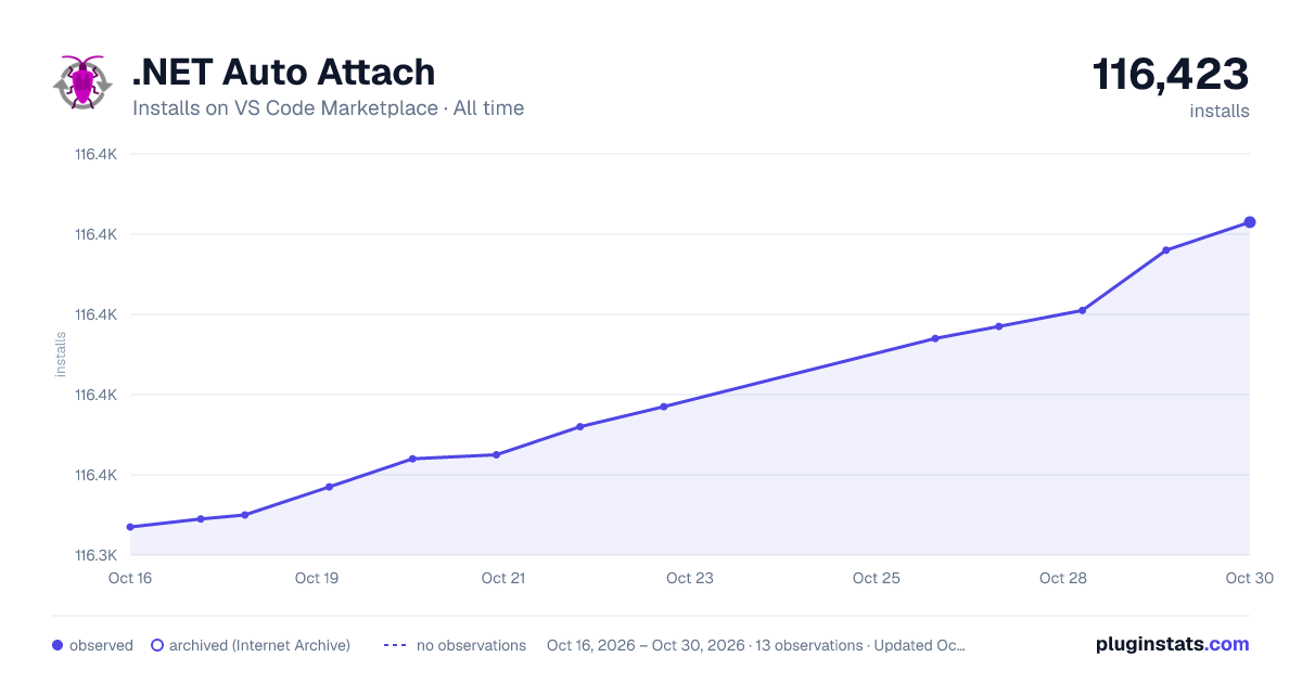 .NET Auto Attach all-time installs chart on VS Code Marketplace