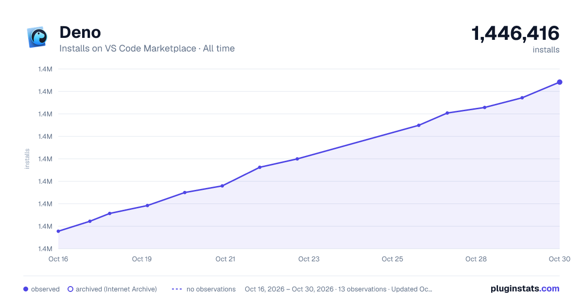 Deno all-time installs chart on VS Code Marketplace