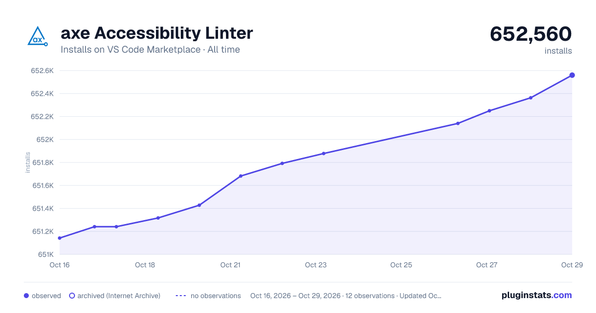 axe Accessibility Linter all-time installs chart on VS Code Marketplace