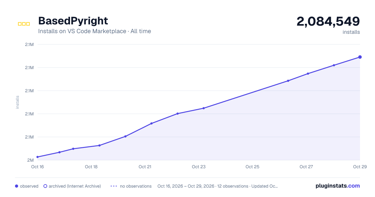 BasedPyright all-time installs chart on VS Code Marketplace