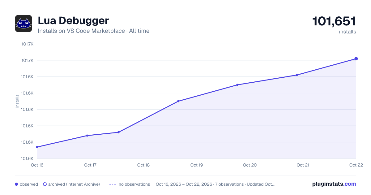 Lua Debugger all-time installs chart on VS Code Marketplace
