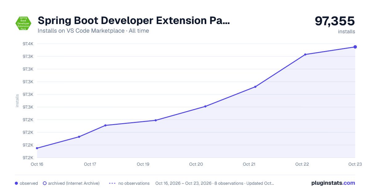 Spring Boot Developer Extension Pack all-time installs chart on VS Code Marketplace