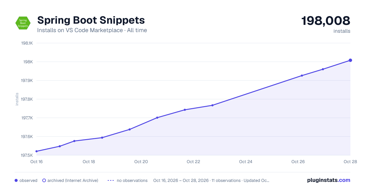 Spring Boot Snippets all-time installs chart on VS Code Marketplace