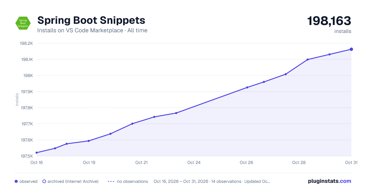 Spring Boot Snippets all-time installs chart on VS Code Marketplace