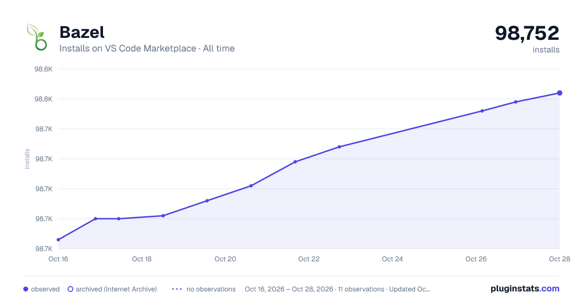 Bazel all-time installs chart on VS Code Marketplace
