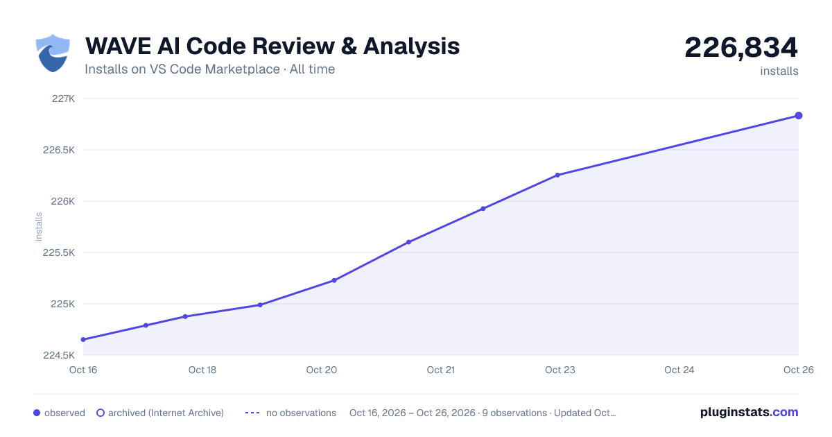 WAVE AI Code Review & Analysis all-time installs chart on VS Code Marketplace