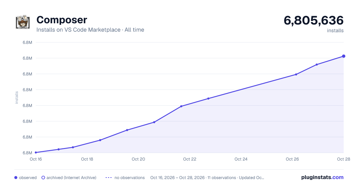 Composer all-time installs chart on VS Code Marketplace