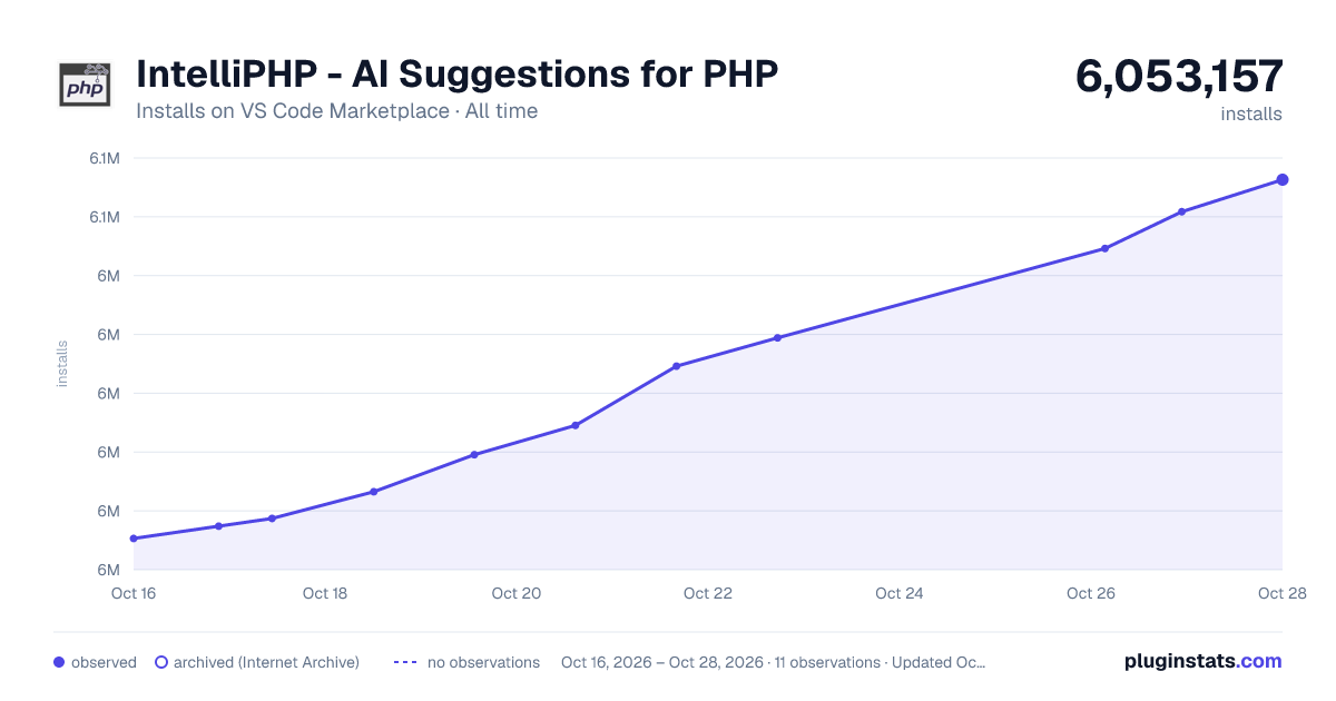 IntelliPHP - AI Suggestions for PHP all-time installs chart on VS Code Marketplace