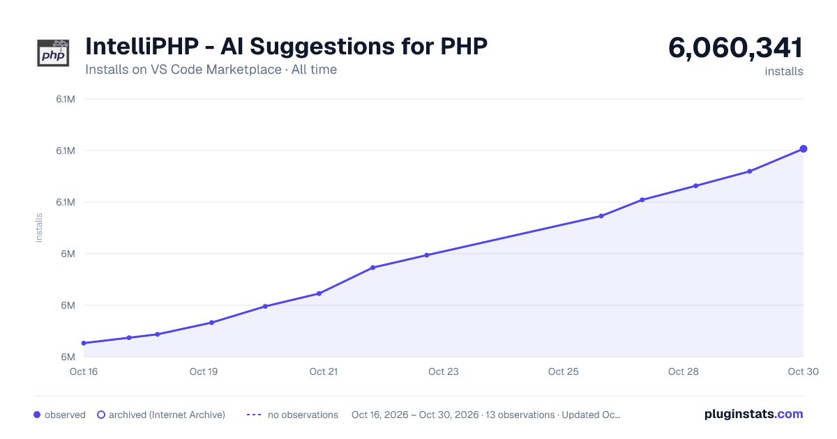 IntelliPHP - AI Suggestions for PHP all-time installs chart on VS Code Marketplace