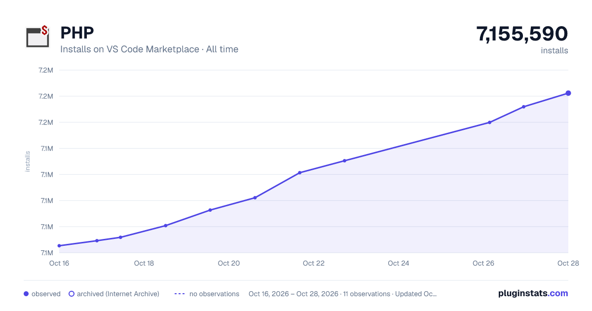 PHP all-time installs chart on VS Code Marketplace