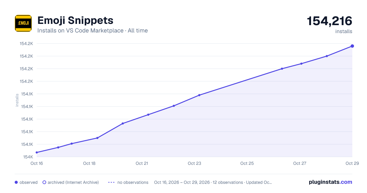 Emoji Snippets all-time installs chart on VS Code Marketplace
