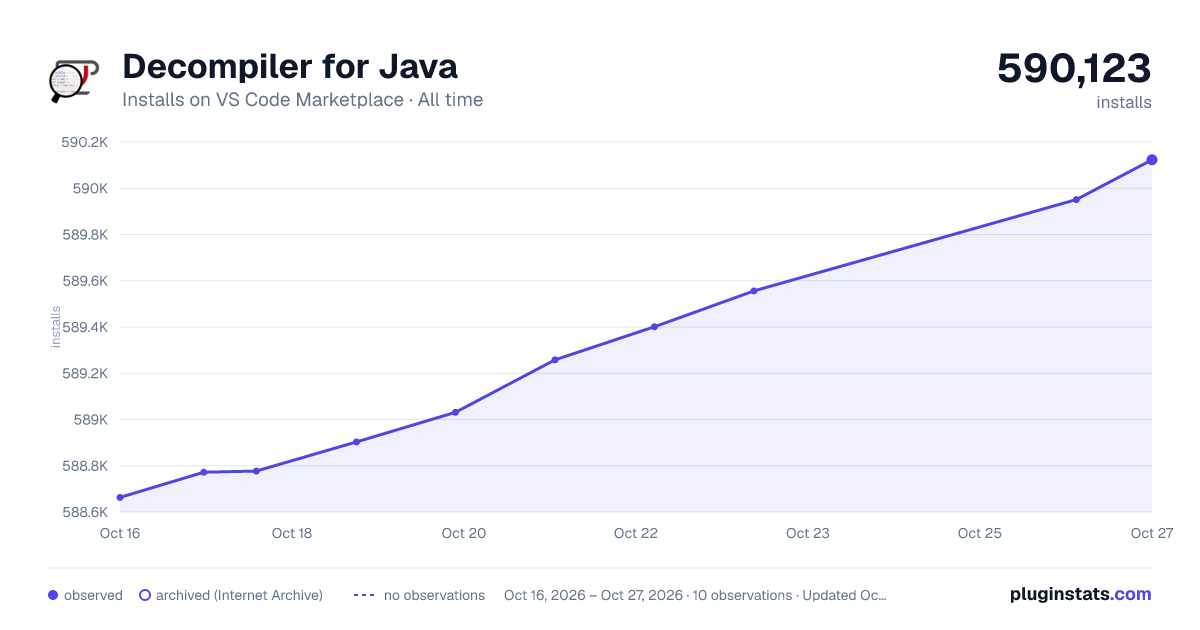 Decompiler for Java all-time installs chart on VS Code Marketplace