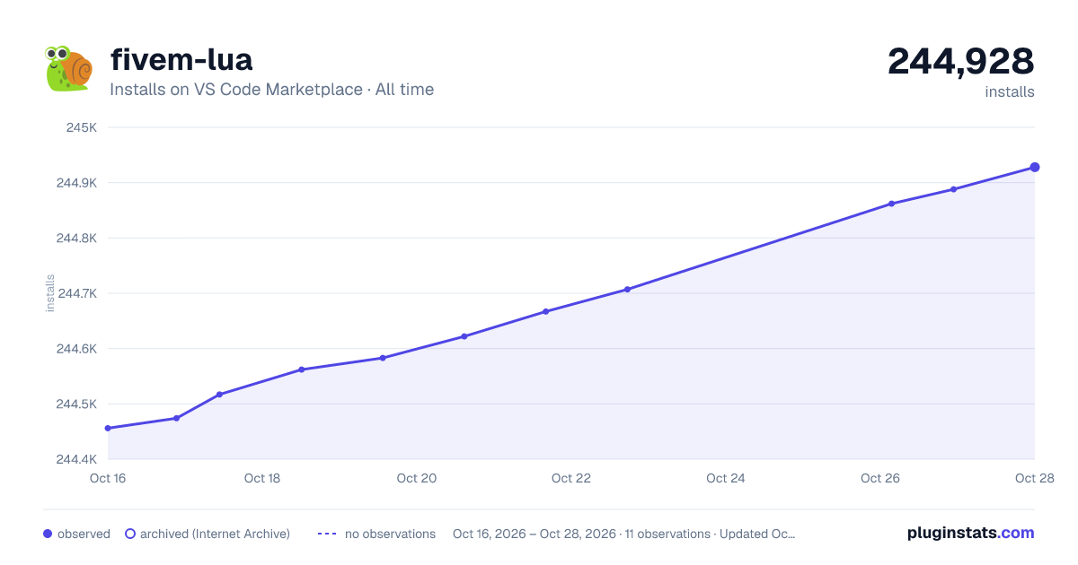 fivem-lua all-time installs chart on VS Code Marketplace