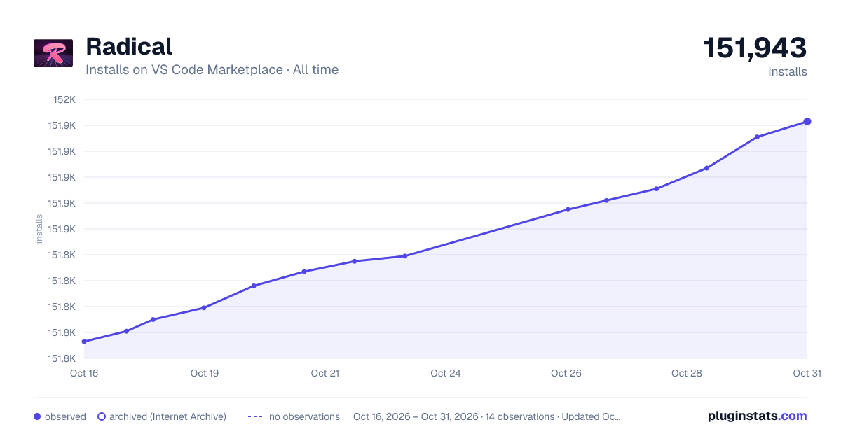 Radical all-time installs chart on VS Code Marketplace