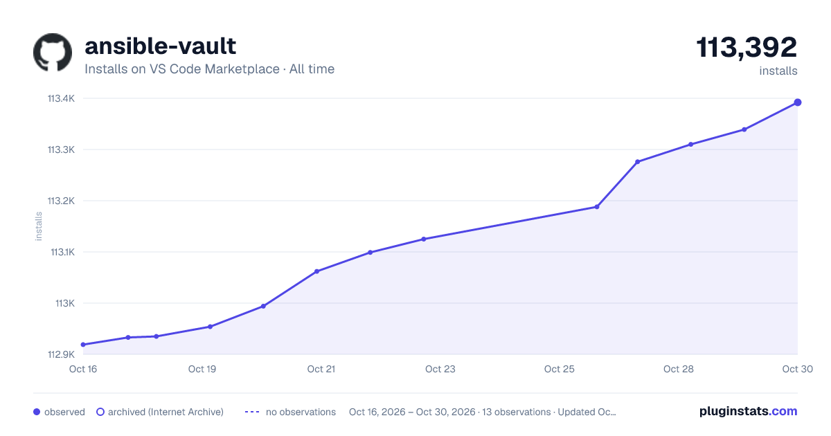 ansible-vault all-time installs chart on VS Code Marketplace