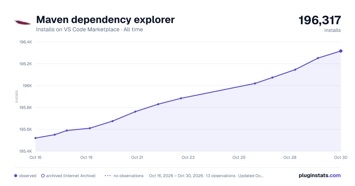 Maven dependency explorer all-time installs chart on VS Code Marketplace