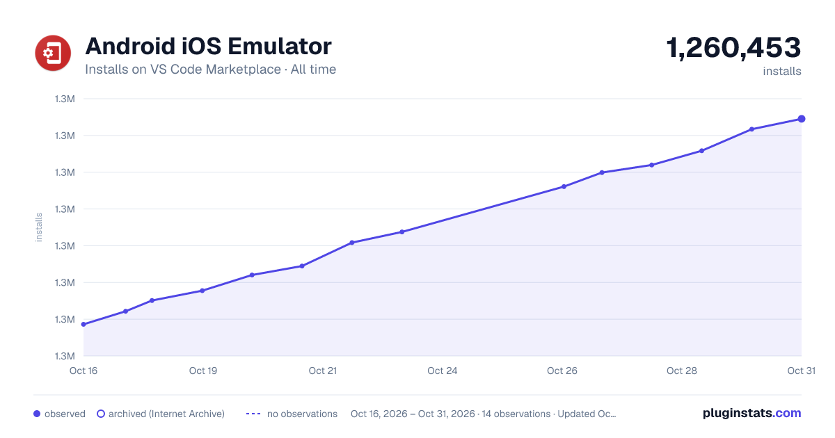 Android iOS Emulator all-time installs chart on VS Code Marketplace