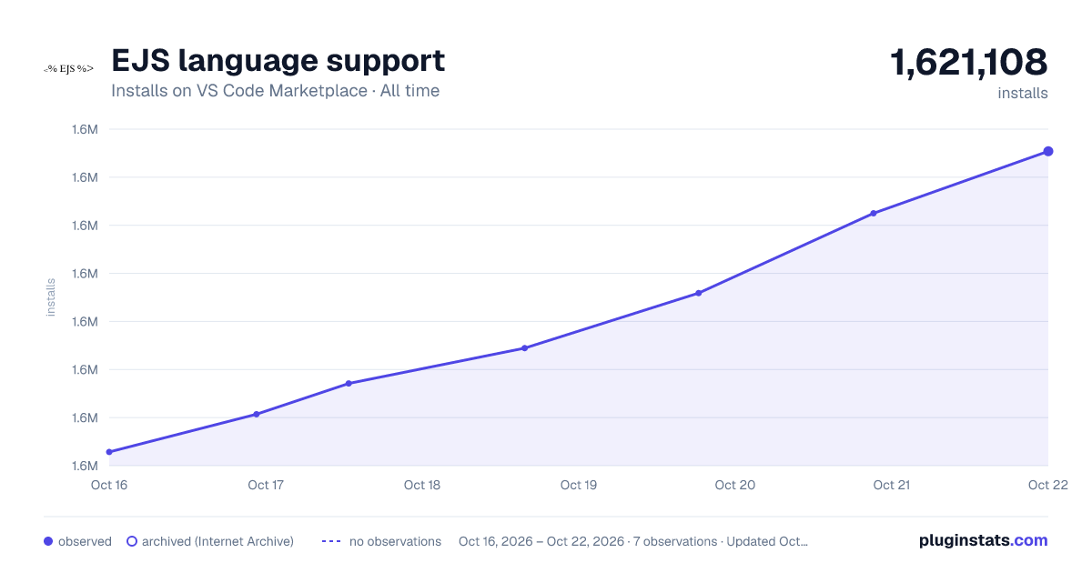 EJS language support all-time installs chart on VS Code Marketplace