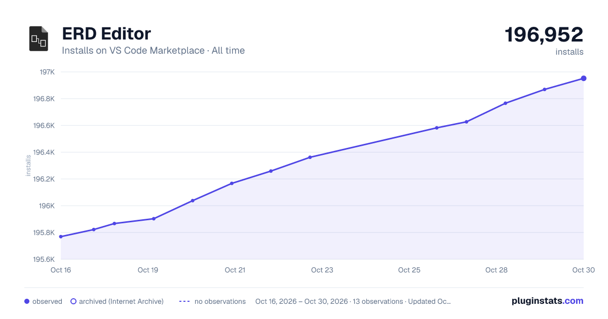 ERD Editor all-time installs chart on VS Code Marketplace