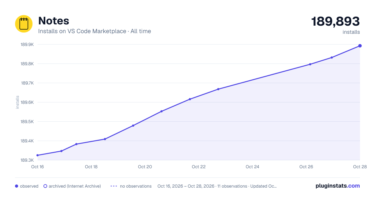 Notes all-time installs chart on VS Code Marketplace