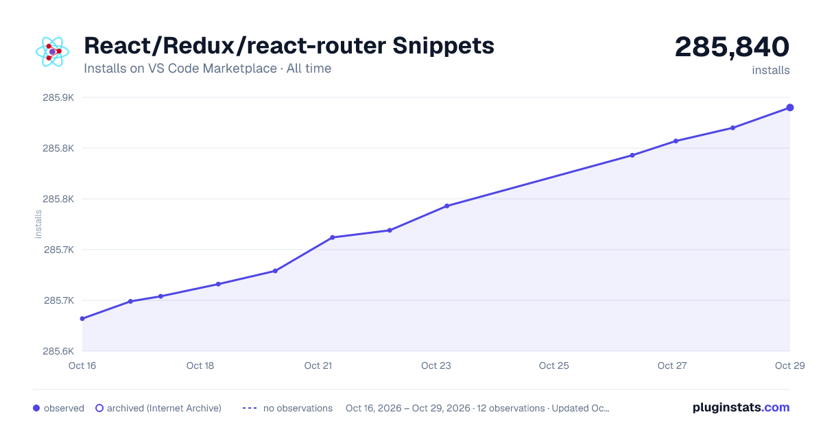 React/Redux/react-router Snippets all-time installs chart on VS Code Marketplace