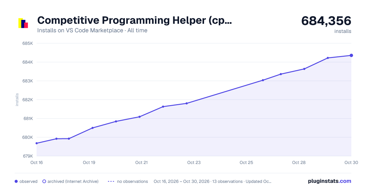 Competitive Programming Helper (cph) all-time installs chart on VS Code Marketplace