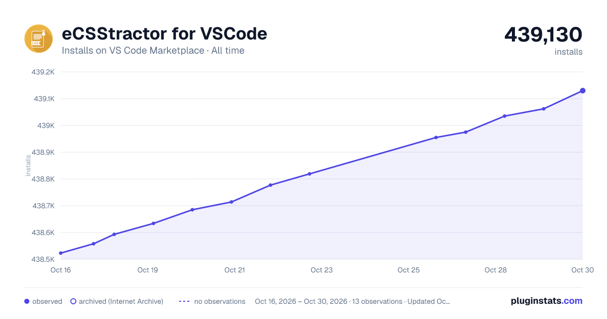 eCSStractor for VSCode all-time installs chart on VS Code Marketplace