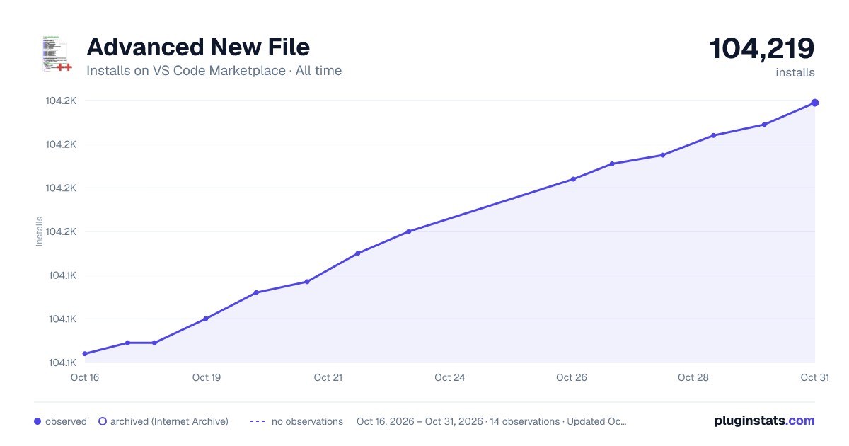 Advanced New File all-time installs chart on VS Code Marketplace